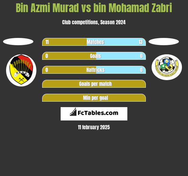 Bin Azmi Murad vs bin Mohamad Zabri h2h player stats