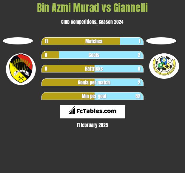 Bin Azmi Murad vs Giannelli h2h player stats