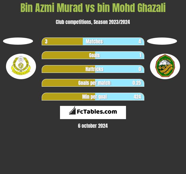 Bin Azmi Murad vs bin Mohd Ghazali h2h player stats