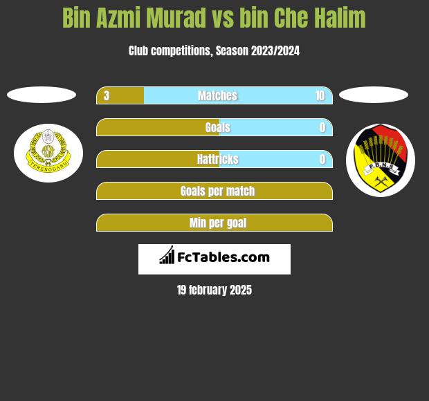 Bin Azmi Murad vs bin Che Halim h2h player stats