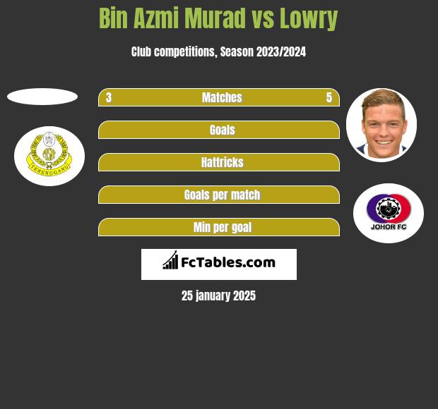 Bin Azmi Murad vs Lowry h2h player stats