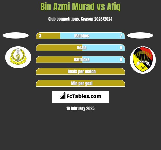 Bin Azmi Murad vs Afiq h2h player stats