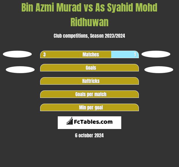 Bin Azmi Murad vs As Syahid Mohd Ridhuwan h2h player stats