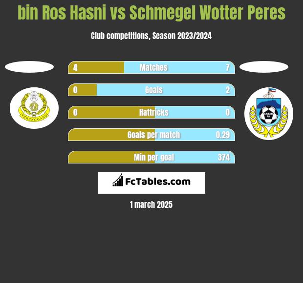 bin Ros Hasni vs Schmegel Wotter Peres h2h player stats