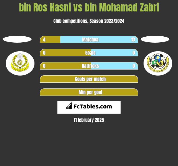 bin Ros Hasni vs bin Mohamad Zabri h2h player stats