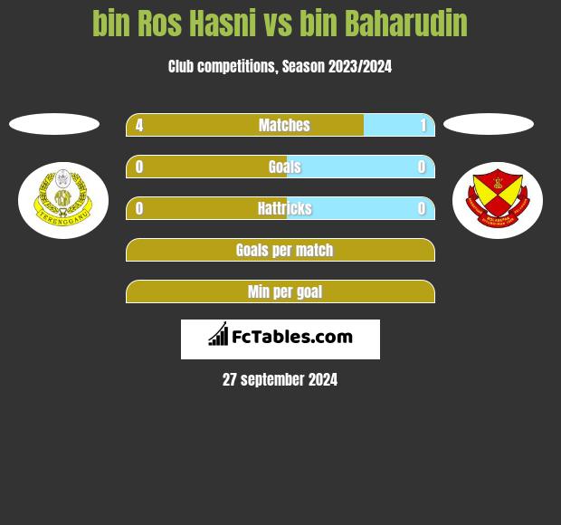 bin Ros Hasni vs bin Baharudin h2h player stats