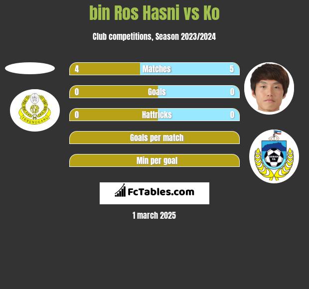 bin Ros Hasni vs Ko h2h player stats