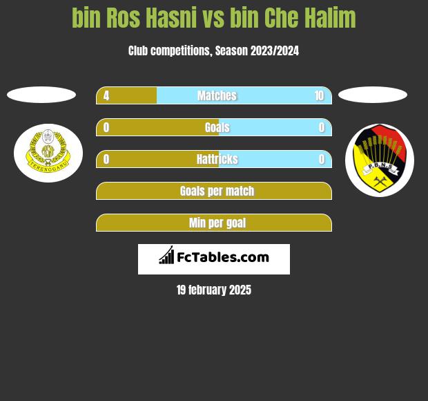 bin Ros Hasni vs bin Che Halim h2h player stats