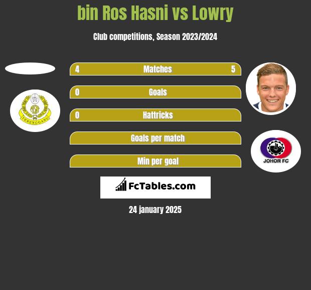 bin Ros Hasni vs Lowry h2h player stats