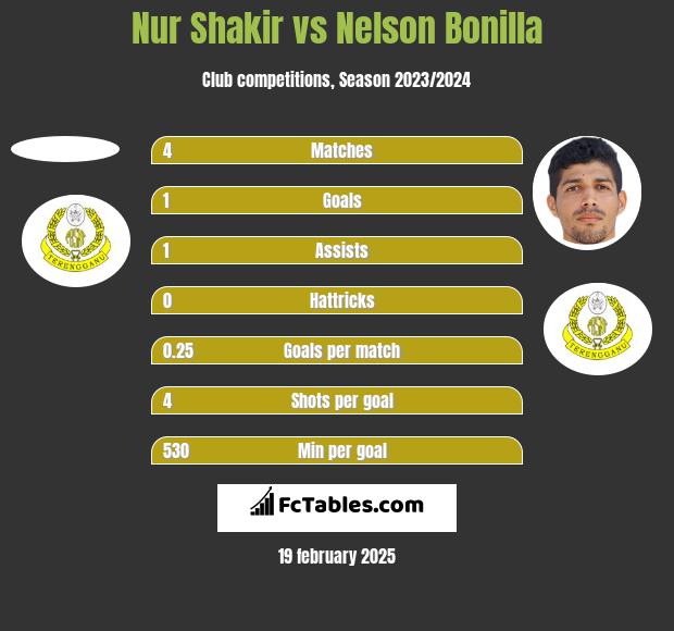 Nur Shakir vs Nelson Bonilla h2h player stats