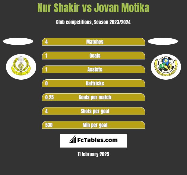 Nur Shakir vs Jovan Motika h2h player stats