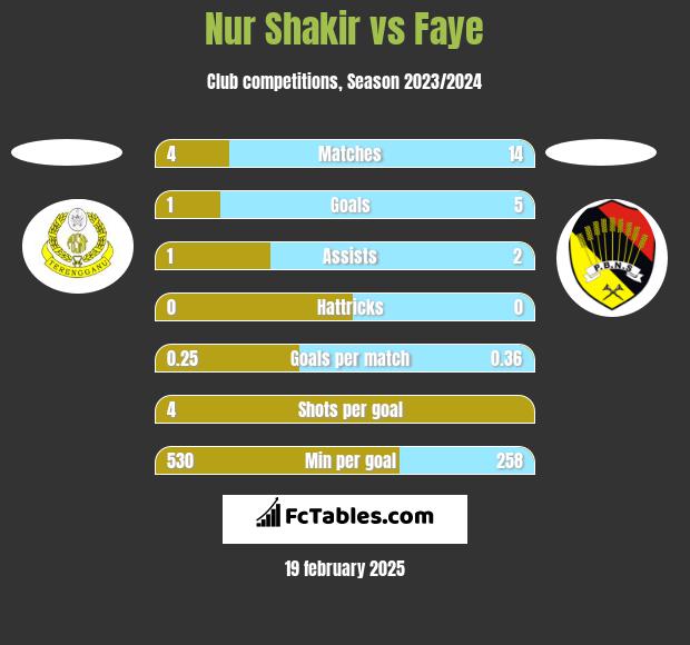 Nur Shakir vs Faye h2h player stats