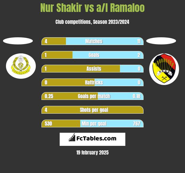 Nur Shakir vs a/l Ramaloo h2h player stats