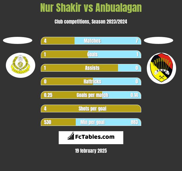 Nur Shakir vs Anbualagan h2h player stats