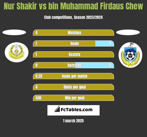 Nur Shakir vs bin Muhammad Firdaus Chew h2h player stats