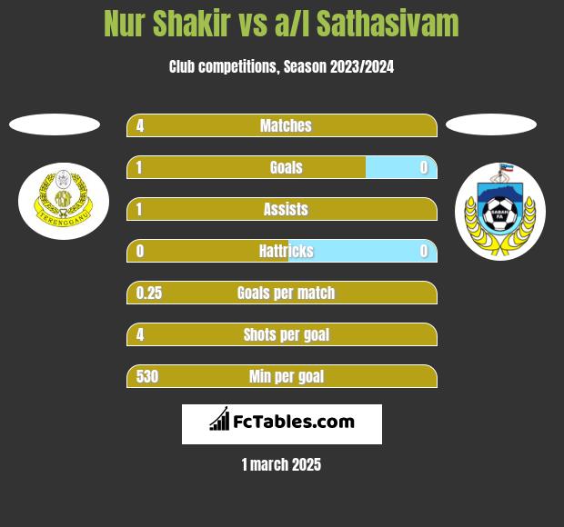 Nur Shakir vs a/l Sathasivam h2h player stats