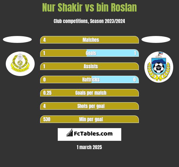 Nur Shakir vs bin Roslan h2h player stats