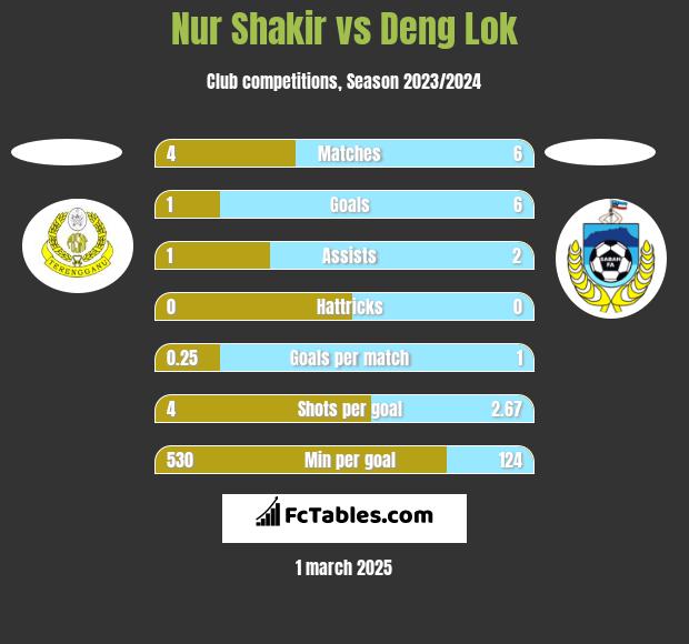 Nur Shakir vs Deng Lok h2h player stats