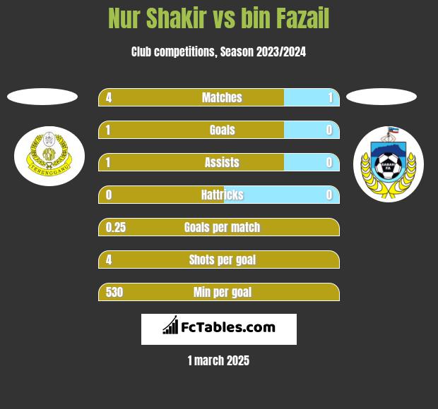 Nur Shakir vs bin Fazail h2h player stats