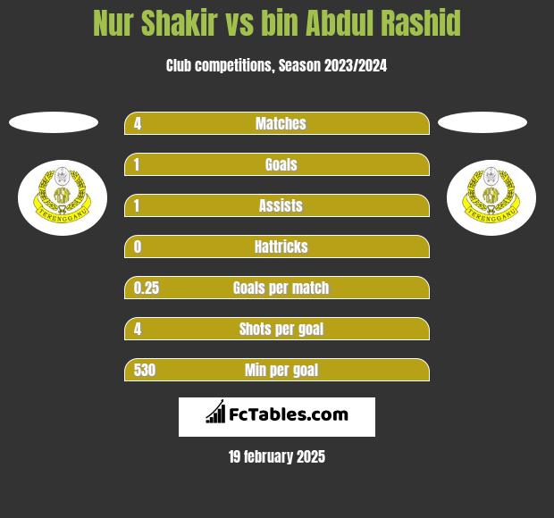 Nur Shakir vs bin Abdul Rashid h2h player stats