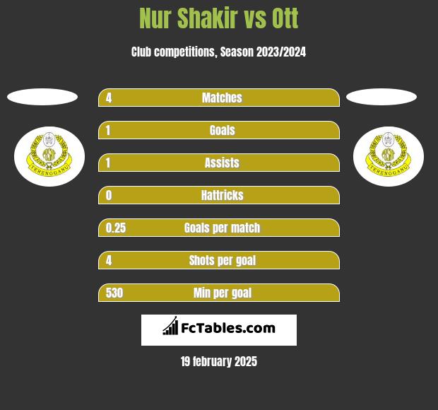 Nur Shakir vs Ott h2h player stats