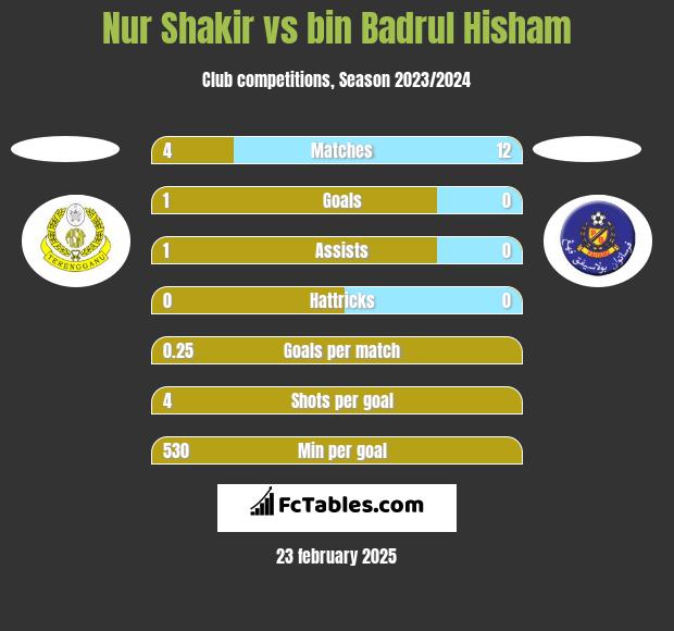 Nur Shakir vs bin Badrul Hisham h2h player stats