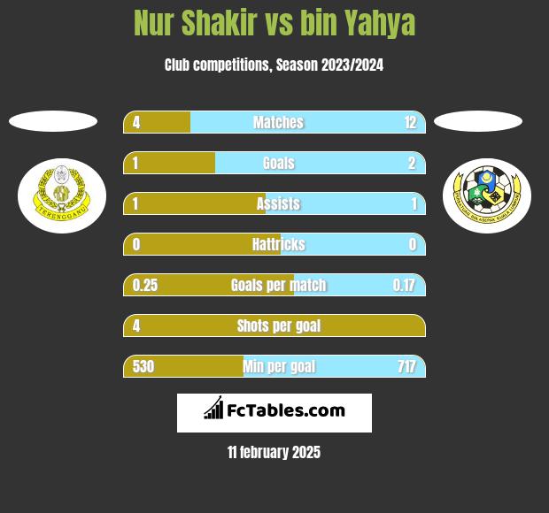 Nur Shakir vs bin Yahya h2h player stats