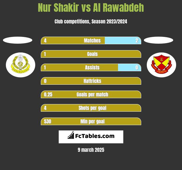 Nur Shakir vs Al Rawabdeh h2h player stats