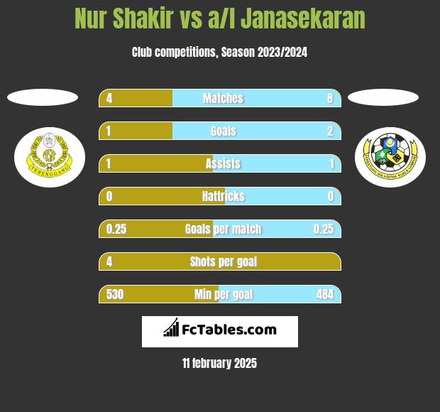 Nur Shakir vs a/l Janasekaran h2h player stats