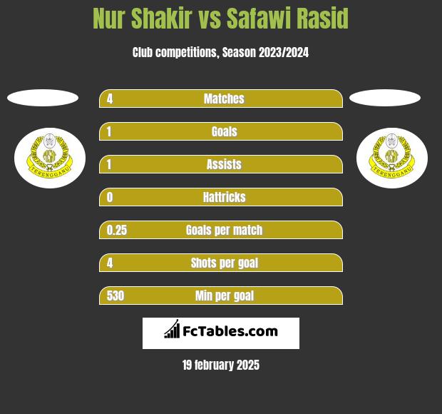 Nur Shakir vs Safawi Rasid h2h player stats