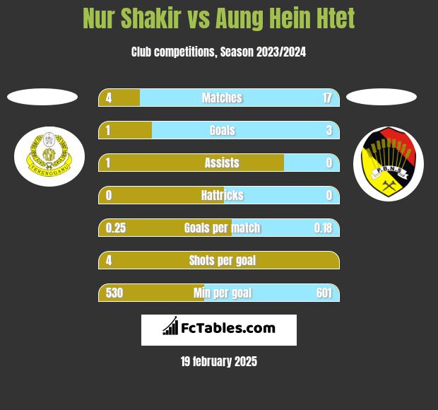 Nur Shakir vs Aung Hein Htet h2h player stats