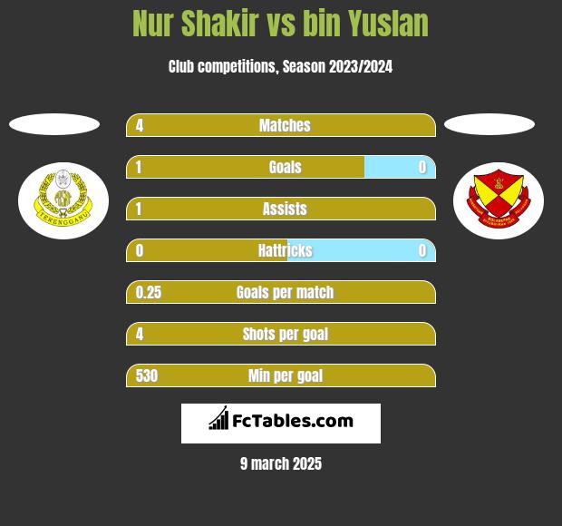 Nur Shakir vs bin Yuslan h2h player stats