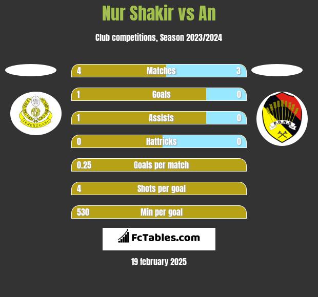 Nur Shakir vs An h2h player stats