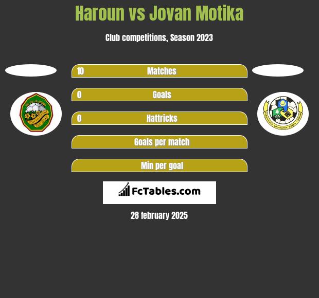 Haroun vs Jovan Motika h2h player stats