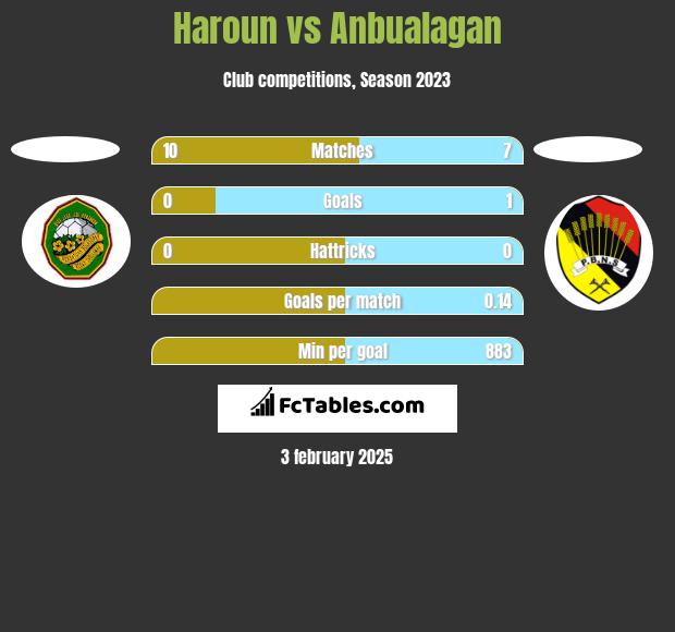 Haroun vs Anbualagan h2h player stats