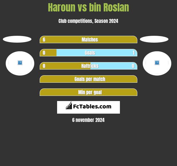 Haroun vs bin Roslan h2h player stats