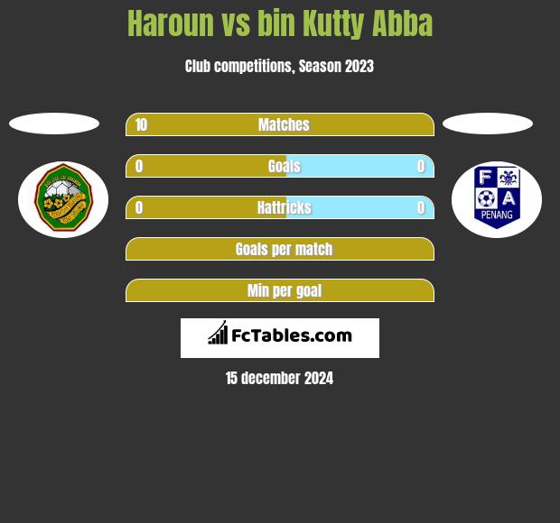 Haroun vs bin Kutty Abba h2h player stats