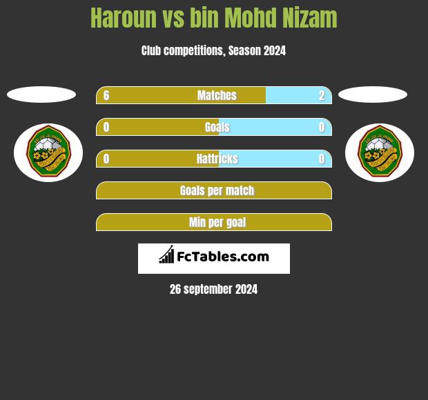 Haroun vs bin Mohd Nizam h2h player stats