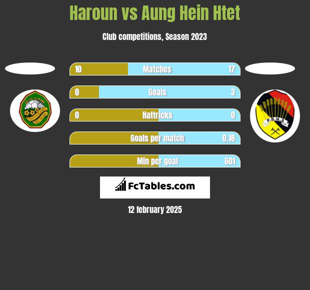 Haroun vs Aung Hein Htet h2h player stats