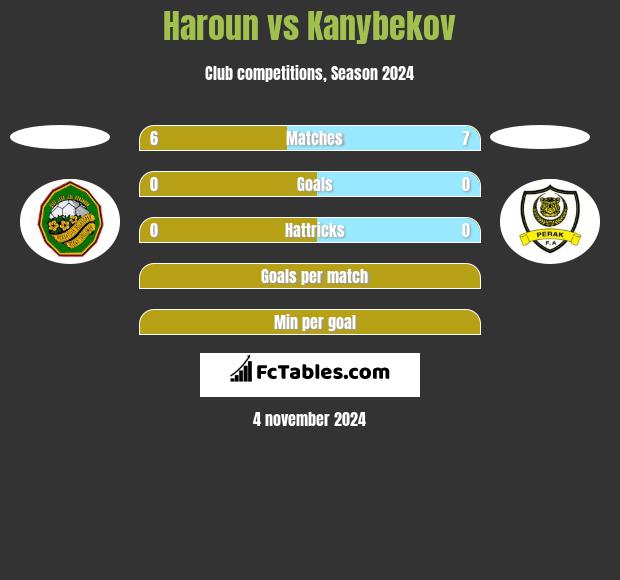 Haroun vs Kanybekov h2h player stats