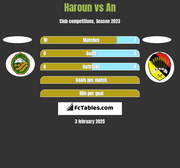 Haroun vs An h2h player stats