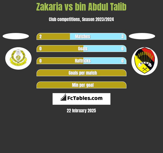 Zakaria vs bin Abdul Talib h2h player stats