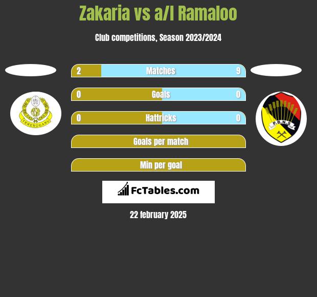 Zakaria vs a/l Ramaloo h2h player stats