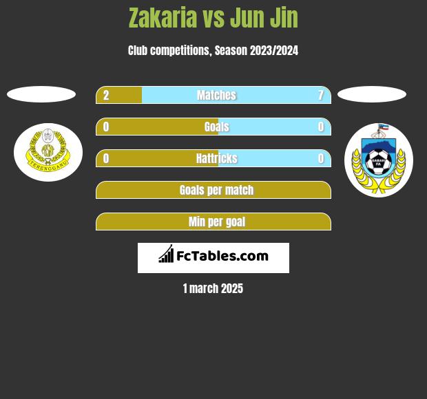 Zakaria vs Jun Jin h2h player stats