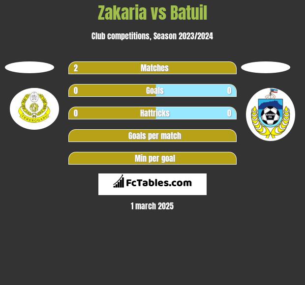 Zakaria vs Batuil h2h player stats