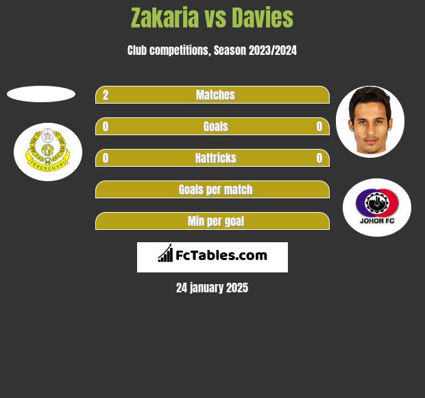 Zakaria vs Davies h2h player stats