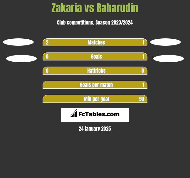 Zakaria vs Baharudin h2h player stats