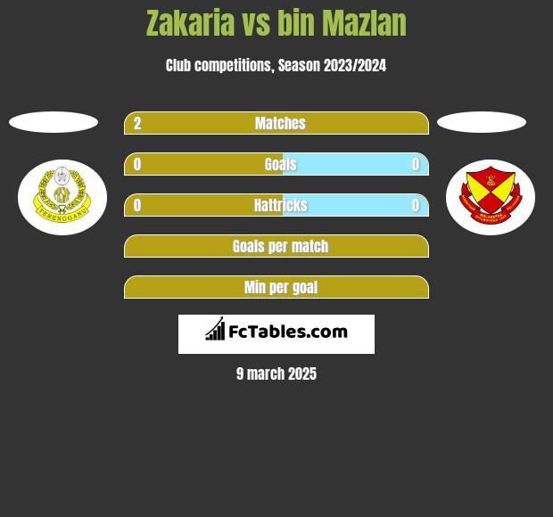 Zakaria vs bin Mazlan h2h player stats