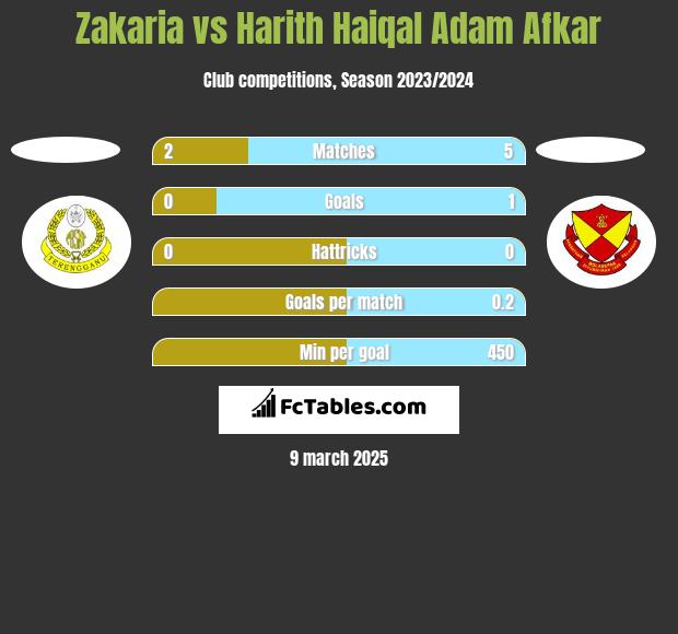 Zakaria vs Harith Haiqal Adam Afkar h2h player stats