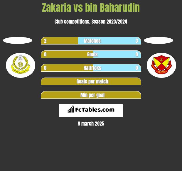 Zakaria vs bin Baharudin h2h player stats